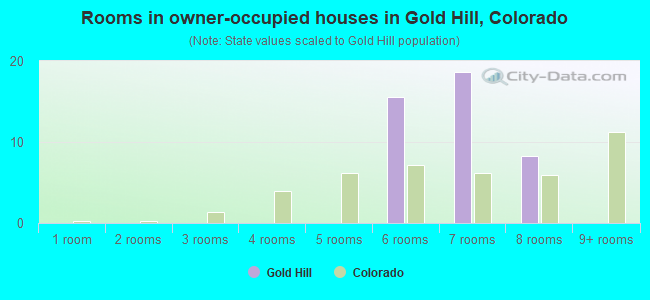 Rooms in owner-occupied houses in Gold Hill, Colorado