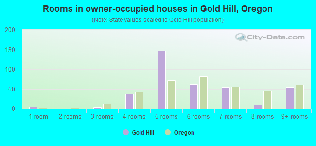 Rooms in owner-occupied houses in Gold Hill, Oregon