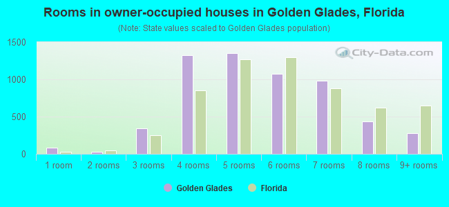 Rooms in owner-occupied houses in Golden Glades, Florida