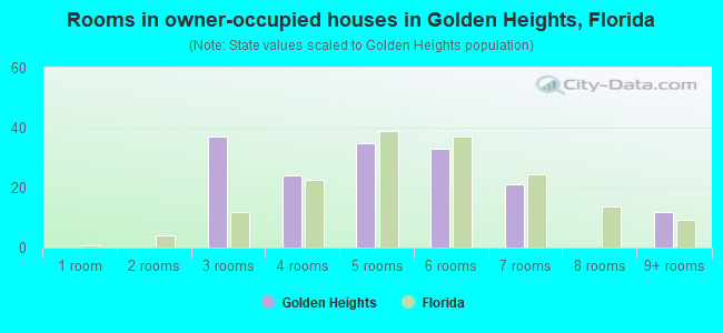 Rooms in owner-occupied houses in Golden Heights, Florida
