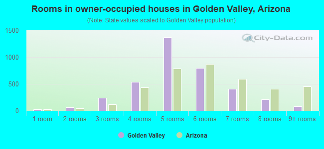 Rooms in owner-occupied houses in Golden Valley, Arizona