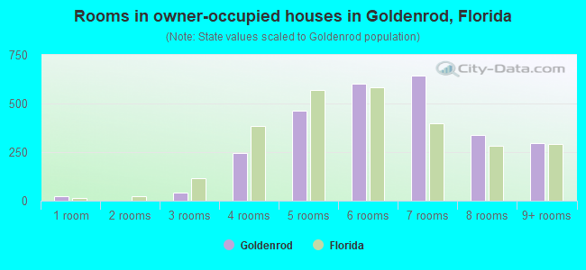 Rooms in owner-occupied houses in Goldenrod, Florida