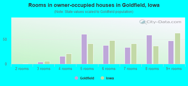 Rooms in owner-occupied houses in Goldfield, Iowa