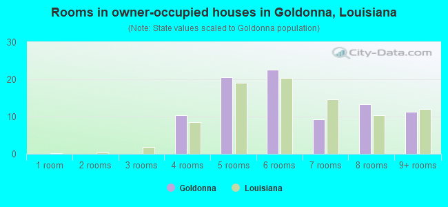 Rooms in owner-occupied houses in Goldonna, Louisiana