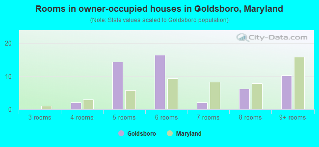 Rooms in owner-occupied houses in Goldsboro, Maryland