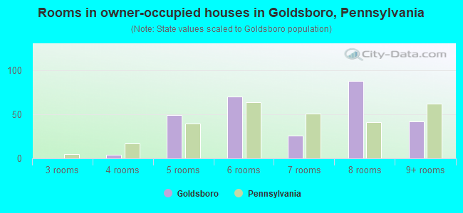 Rooms in owner-occupied houses in Goldsboro, Pennsylvania