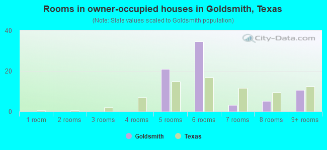 Rooms in owner-occupied houses in Goldsmith, Texas