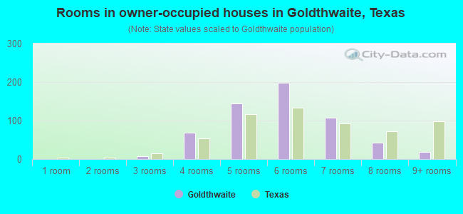 Rooms in owner-occupied houses in Goldthwaite, Texas