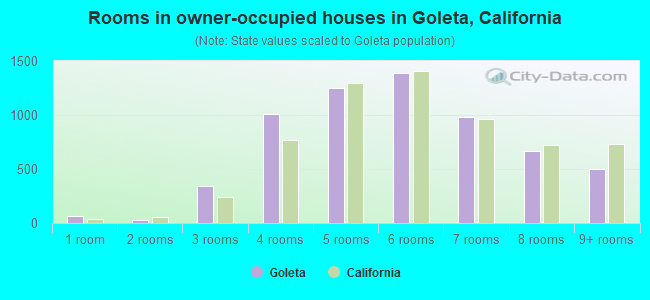 Rooms in owner-occupied houses in Goleta, California