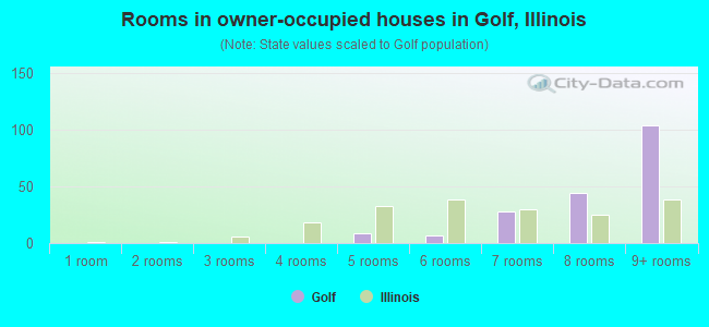Rooms in owner-occupied houses in Golf, Illinois