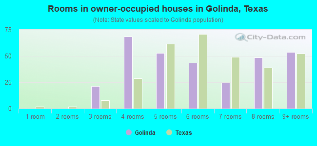 Rooms in owner-occupied houses in Golinda, Texas