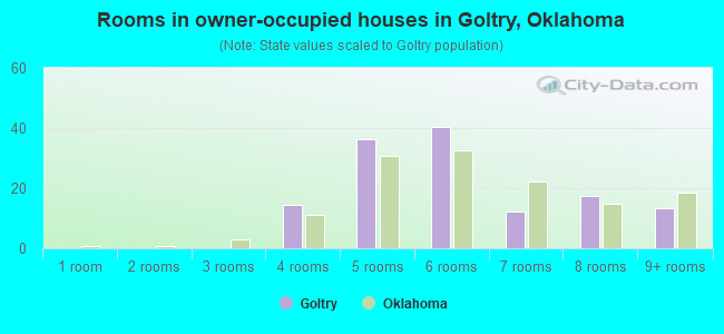 Rooms in owner-occupied houses in Goltry, Oklahoma