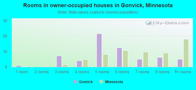 Rooms in owner-occupied houses in Gonvick, Minnesota