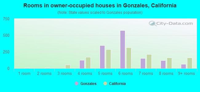 Rooms in owner-occupied houses in Gonzales, California