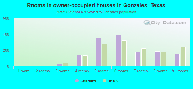 Rooms in owner-occupied houses in Gonzales, Texas