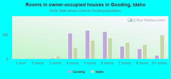 Rooms in owner-occupied houses in Gooding, Idaho