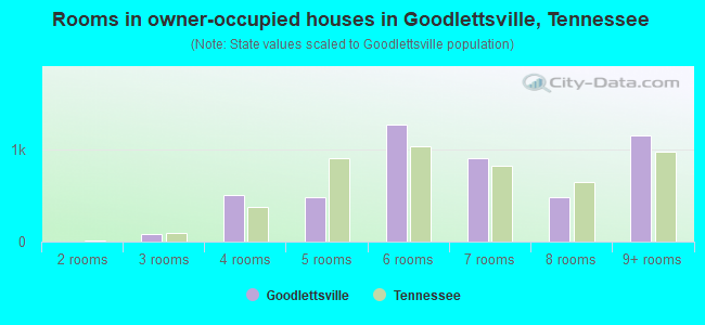 Rooms in owner-occupied houses in Goodlettsville, Tennessee