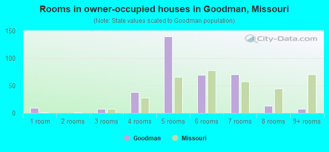 Rooms in owner-occupied houses in Goodman, Missouri