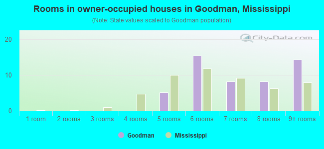 Rooms in owner-occupied houses in Goodman, Mississippi