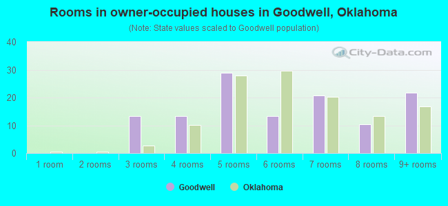 Rooms in owner-occupied houses in Goodwell, Oklahoma