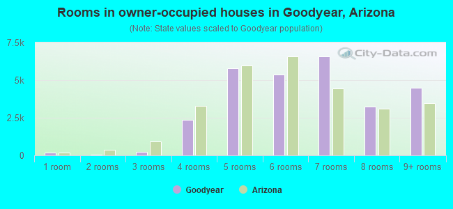 Rooms in owner-occupied houses in Goodyear, Arizona