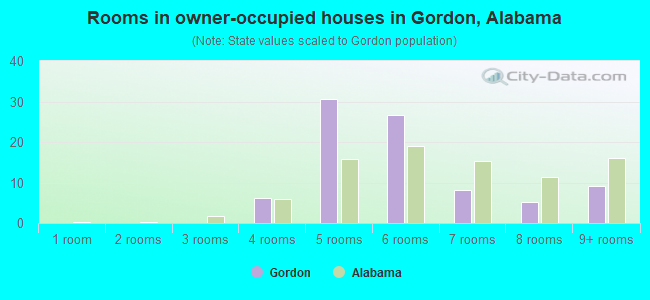 Rooms in owner-occupied houses in Gordon, Alabama