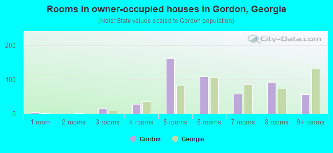 Rooms in owner-occupied houses in Gordon, Georgia