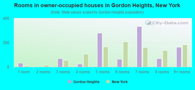 Rooms in owner-occupied houses in Gordon Heights, New York
