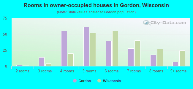 Rooms in owner-occupied houses in Gordon, Wisconsin