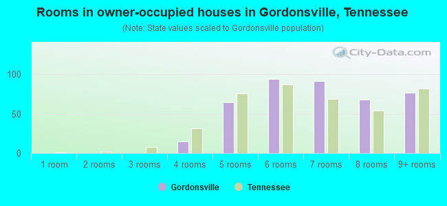 Rooms in owner-occupied houses in Gordonsville, Tennessee