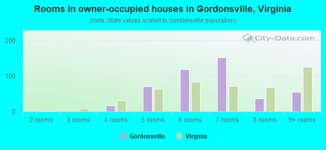 Rooms in owner-occupied houses in Gordonsville, Virginia
