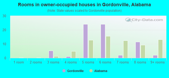 Rooms in owner-occupied houses in Gordonville, Alabama