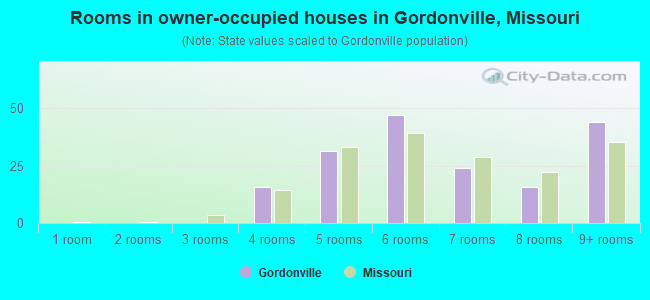 Rooms in owner-occupied houses in Gordonville, Missouri