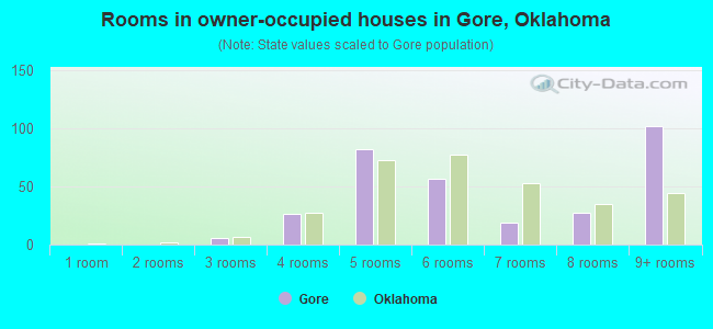 Rooms in owner-occupied houses in Gore, Oklahoma