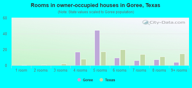 Rooms in owner-occupied houses in Goree, Texas