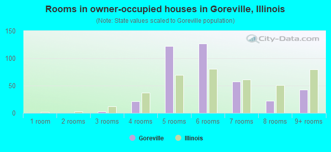 Rooms in owner-occupied houses in Goreville, Illinois