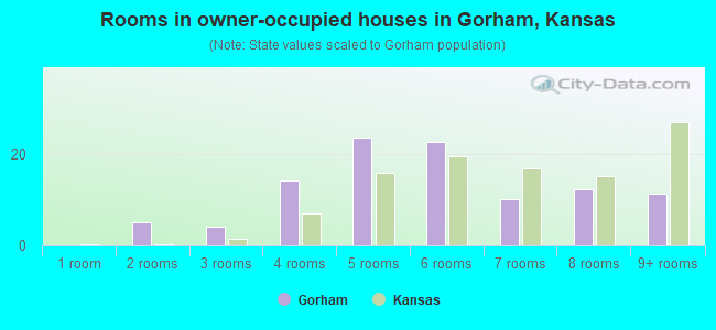 Rooms in owner-occupied houses in Gorham, Kansas