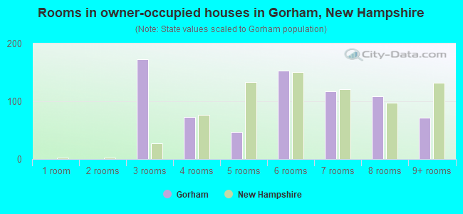 Rooms in owner-occupied houses in Gorham, New Hampshire