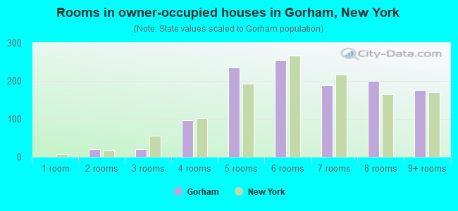 Rooms in owner-occupied houses in Gorham, New York