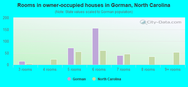 Rooms in owner-occupied houses in Gorman, North Carolina