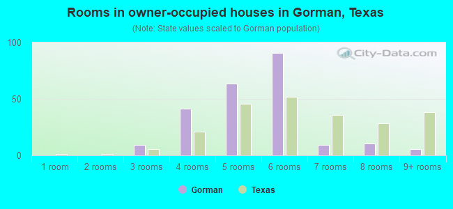 Rooms in owner-occupied houses in Gorman, Texas