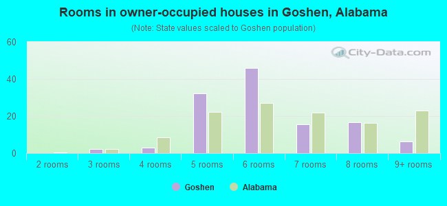 Rooms in owner-occupied houses in Goshen, Alabama