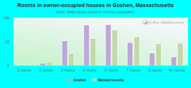 Rooms in owner-occupied houses in Goshen, Massachusetts