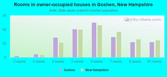 Rooms in owner-occupied houses in Goshen, New Hampshire