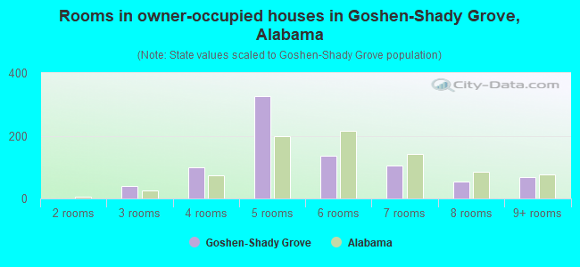 Rooms in owner-occupied houses in Goshen-Shady Grove, Alabama