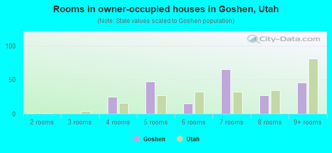Rooms in owner-occupied houses in Goshen, Utah