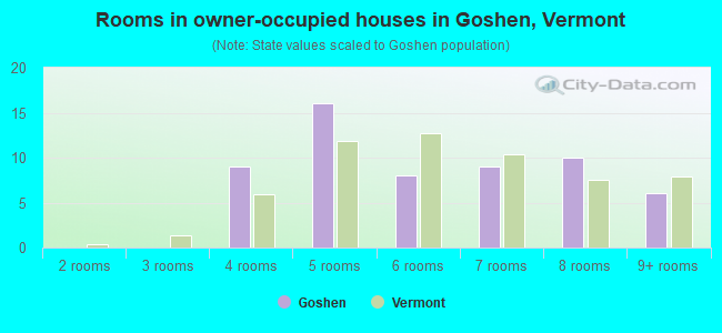 Rooms in owner-occupied houses in Goshen, Vermont