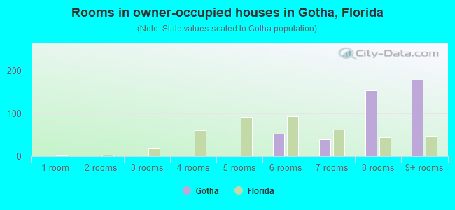 Rooms in owner-occupied houses in Gotha, Florida