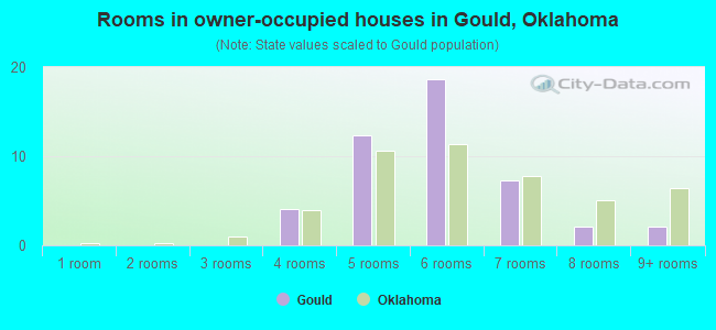 Rooms in owner-occupied houses in Gould, Oklahoma