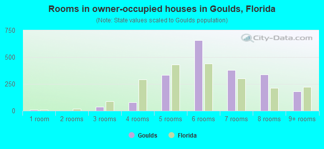 Rooms in owner-occupied houses in Goulds, Florida